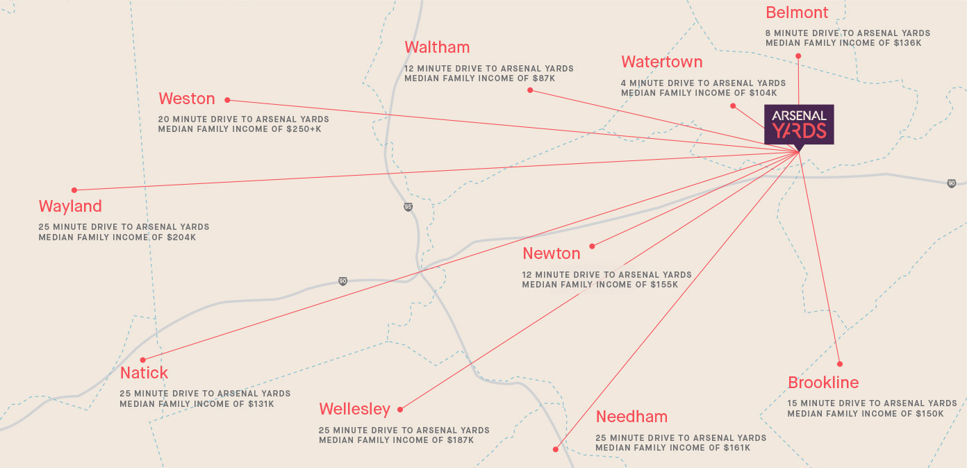A map showing the proxiimity of Arsenal Yards to nearby towns to te west, including Belmont, Weston, Newton, and Wellesley